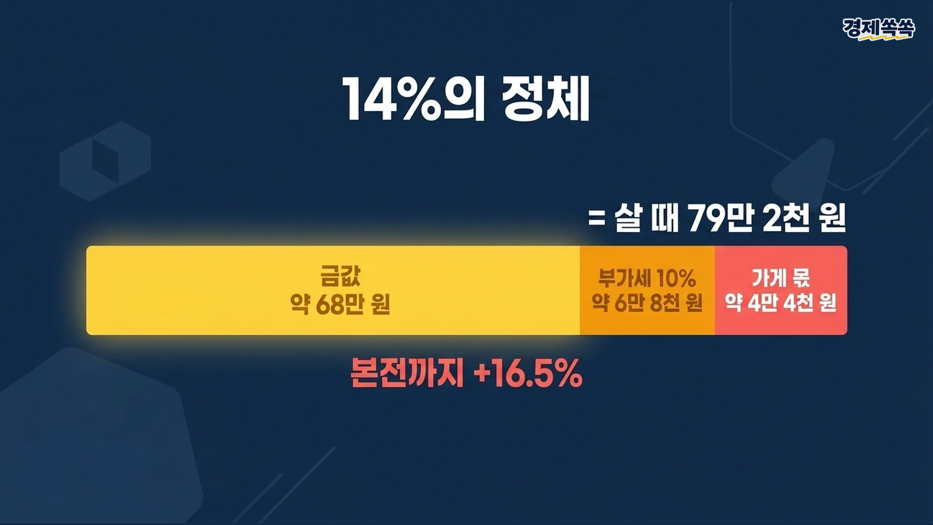 살 때 가격 구성 금값 부가세 10% 가게 몫