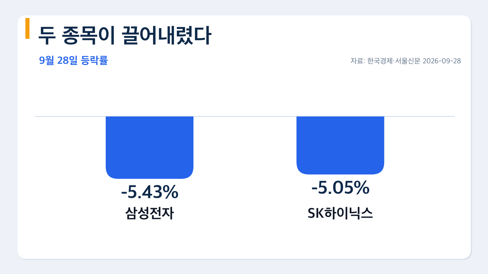 9월 28일 삼성전자 5.43%, SK하이닉스 5.05% 하락