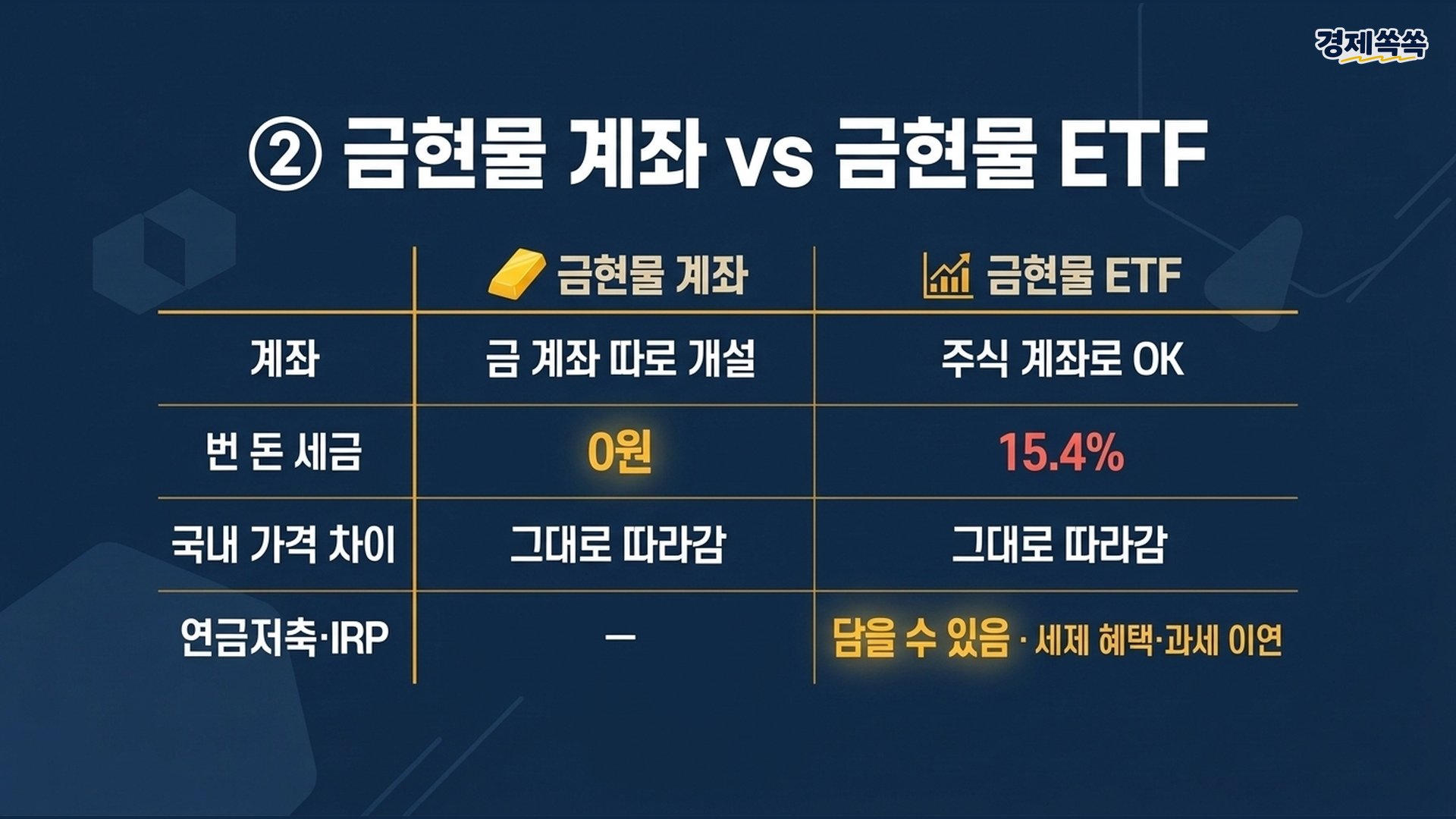 금현물 계좌 vs 금현물 ETF 비교