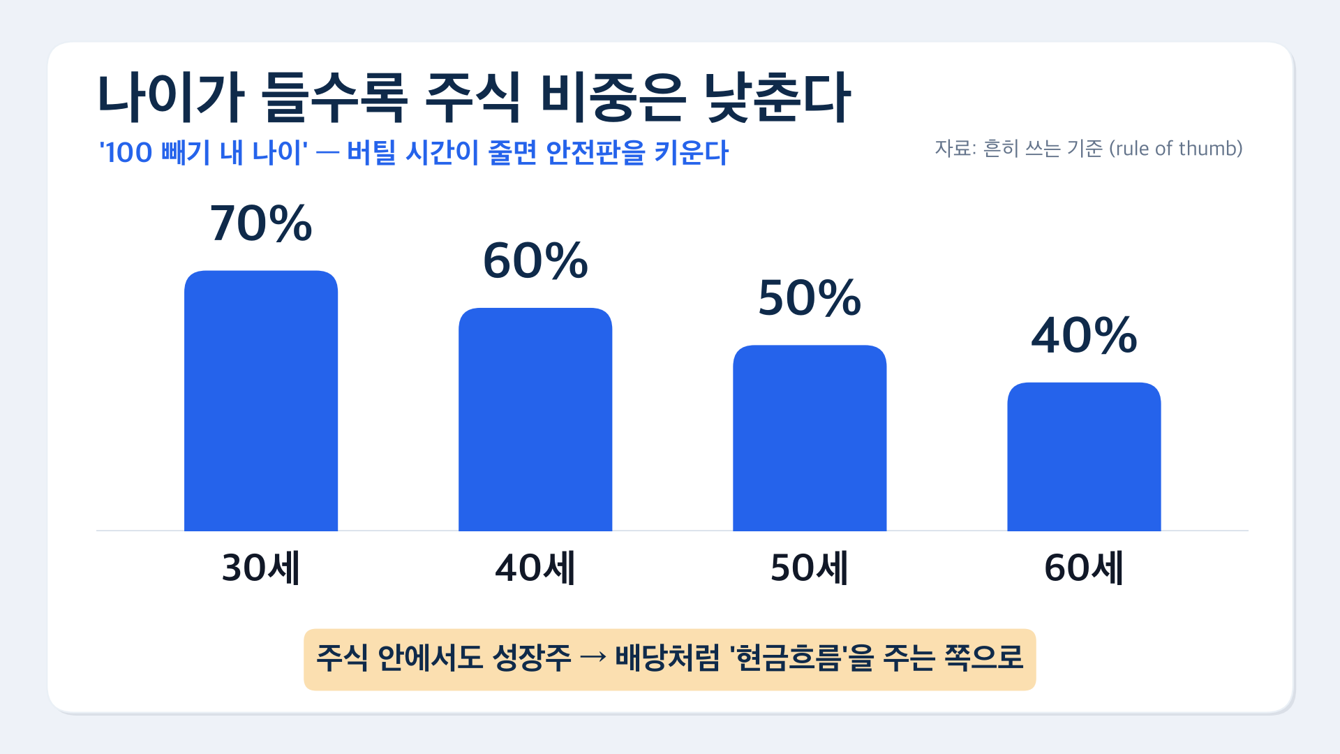 05 나이가들수록 주식비중 낮춘다