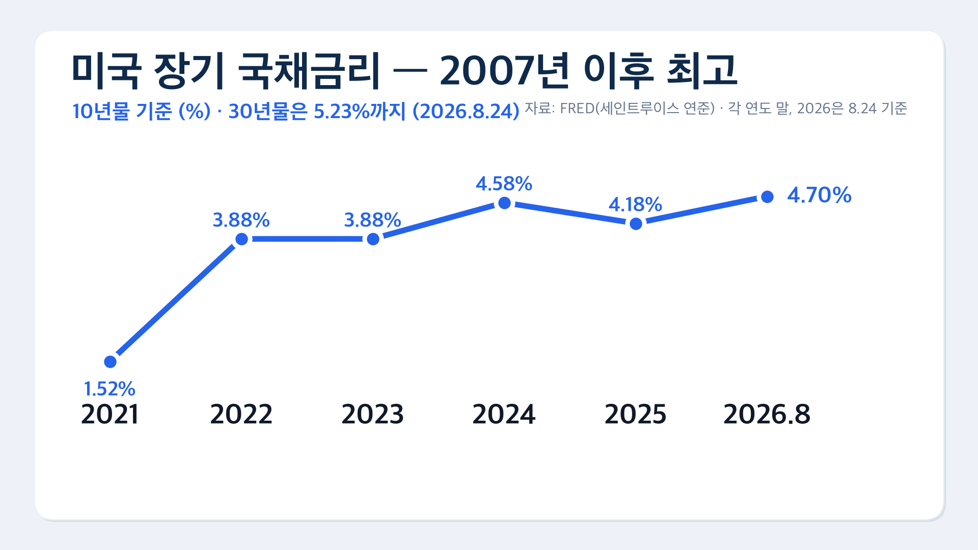 10년물 국채금리 5년 추이