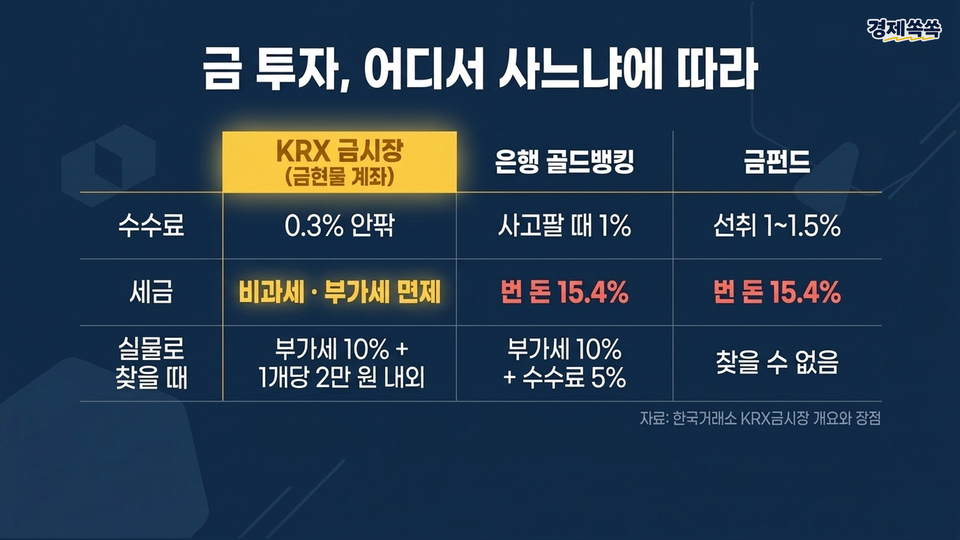 KRX 금시장 은행 골드뱅킹 금펀드 수수료 세금 비교