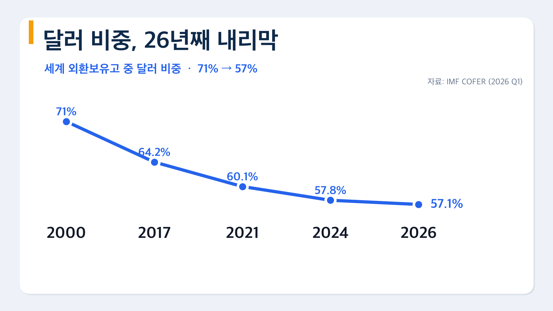 5 달러비중 26년 하락