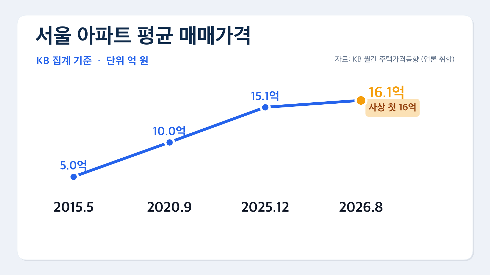 차트2 서울아파트 평균매매가