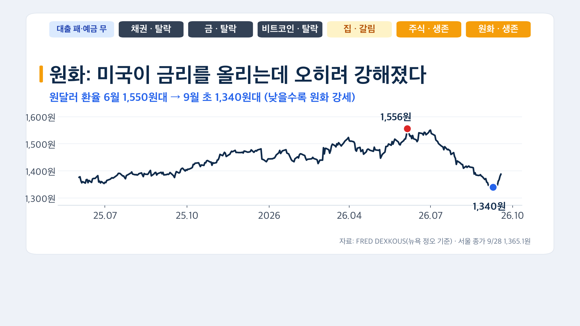 원달러 환율 6월 1550원대에서 9월 초 1340원대로 원화 강세