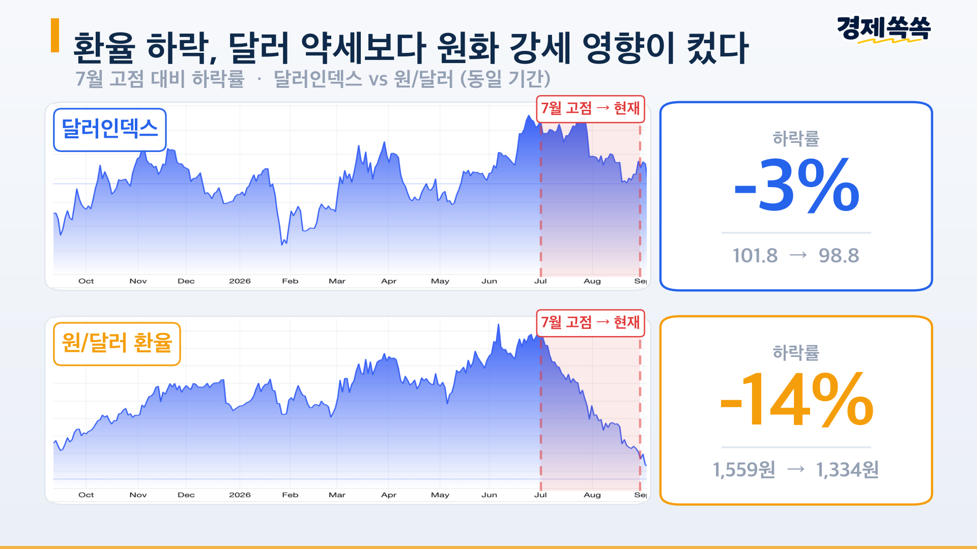 3 달러3퍼 원화14퍼 실물차트