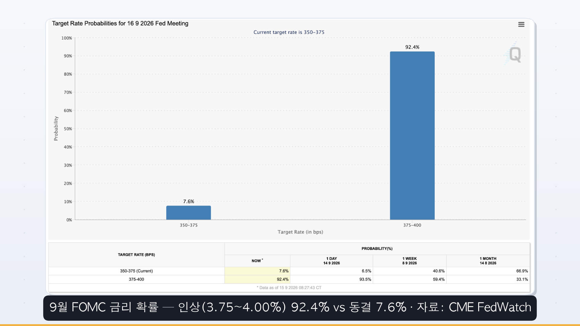 이미지8 FedWatch 인상확률92.4