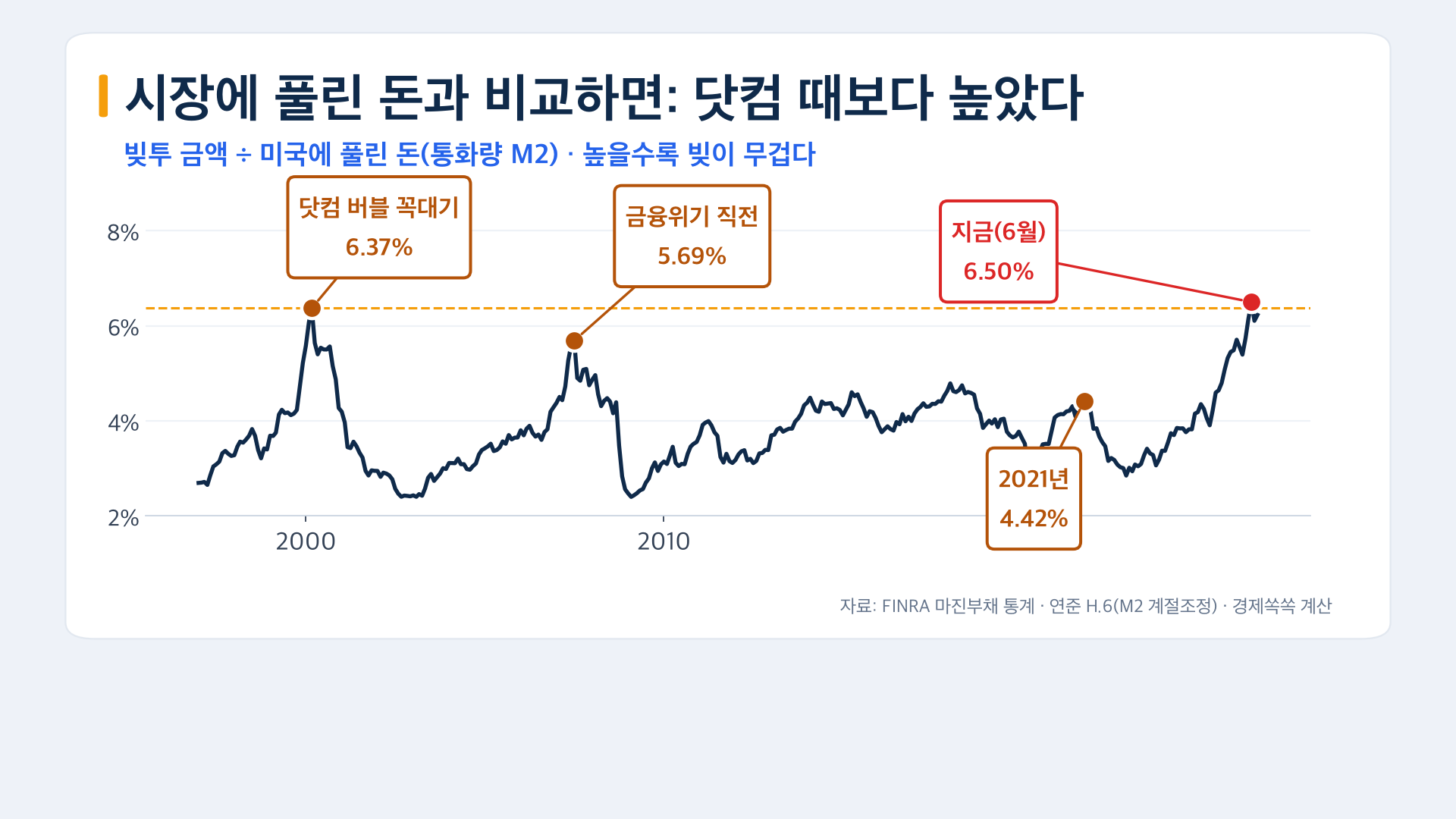 통화량 대비 마진부채 비율 6월 6.5%로 닷컴 버블 넘어
