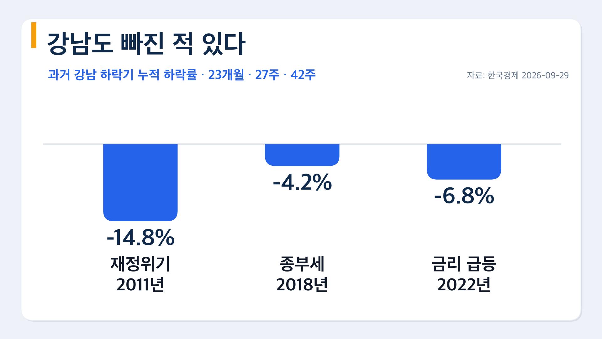 과거 강남 하락기 누적 하락률 2011년 2018년 2022년