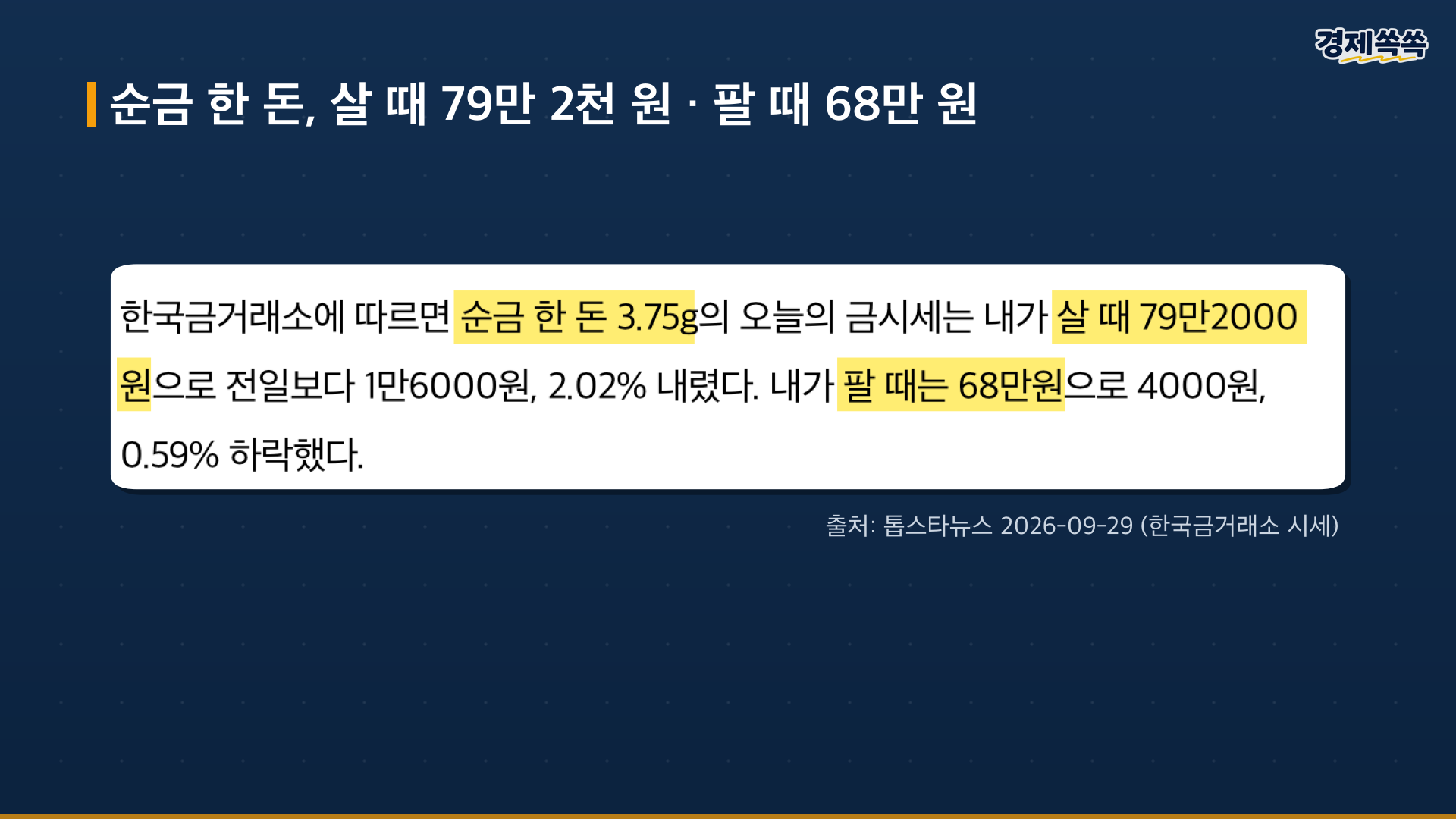 순금 한 돈 살 때 79만 2천 원 팔 때 68만 원