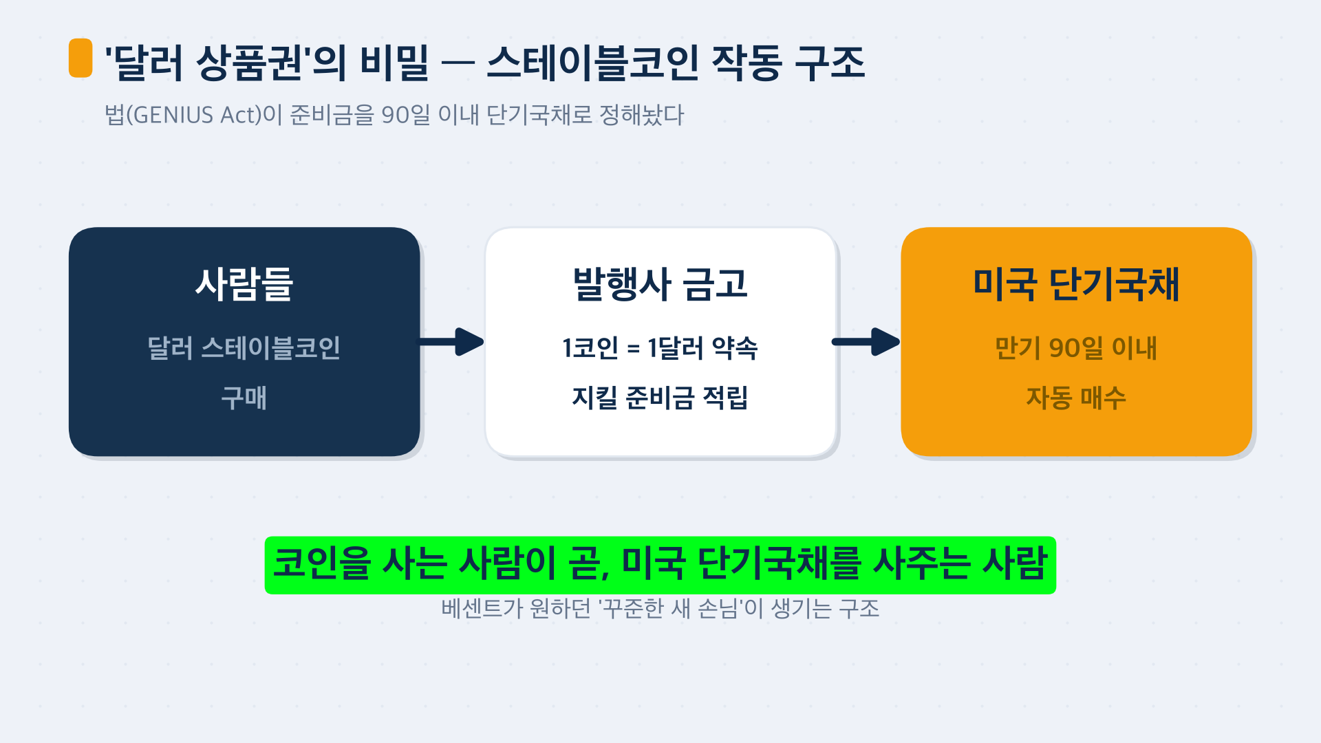 스테이블코인 작동구조