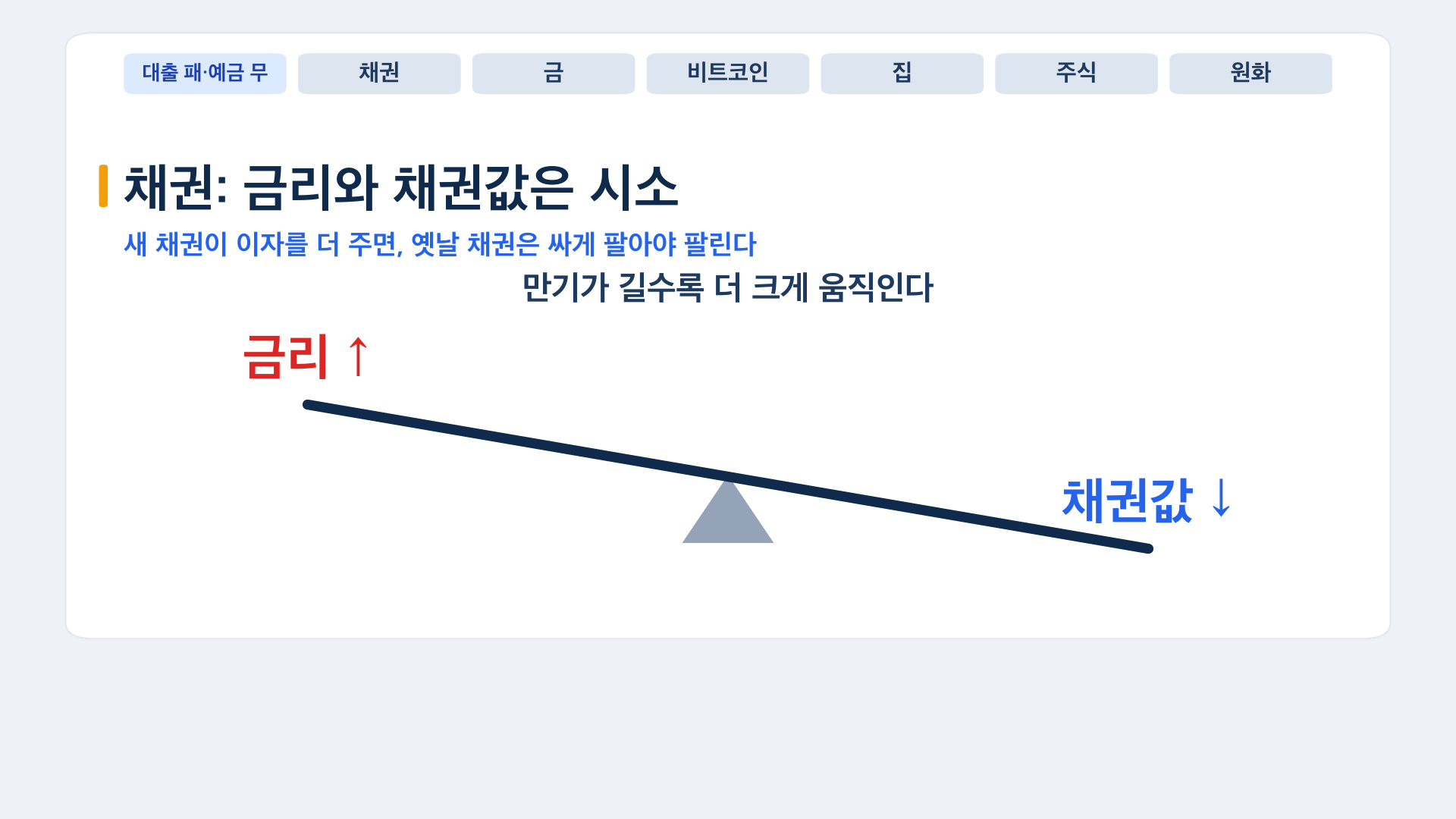 금리와 채권값은 시소처럼 반대로 움직인다