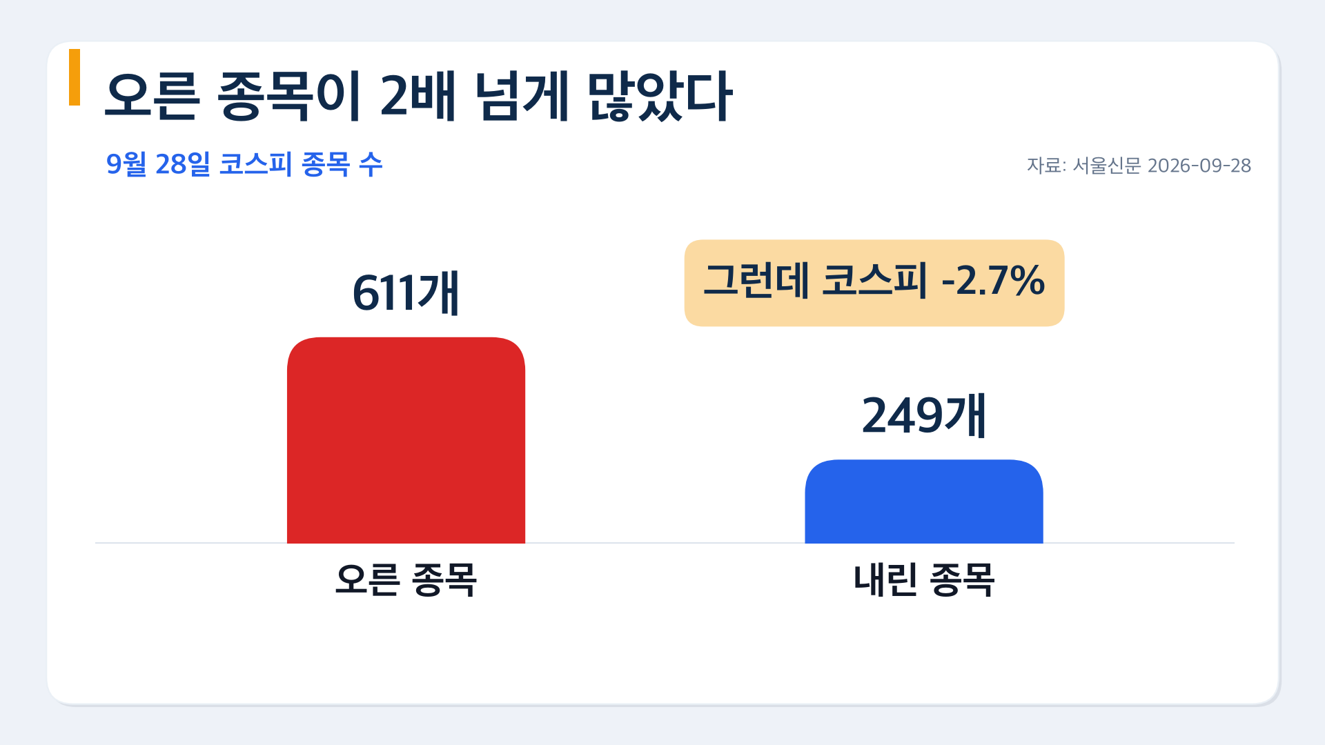 9월 28일 코스피 오른 종목 611개 vs 내린 종목 249개, 그런데 지수는 2.7%