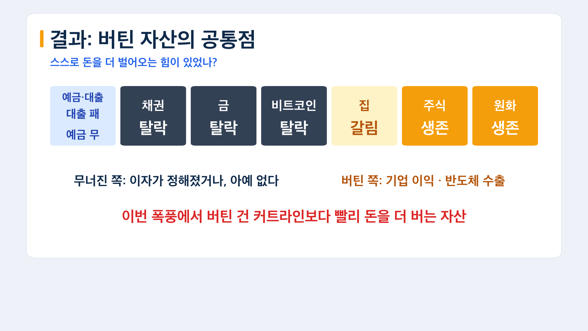 금리 5% 시대 자산별 결과 한눈에