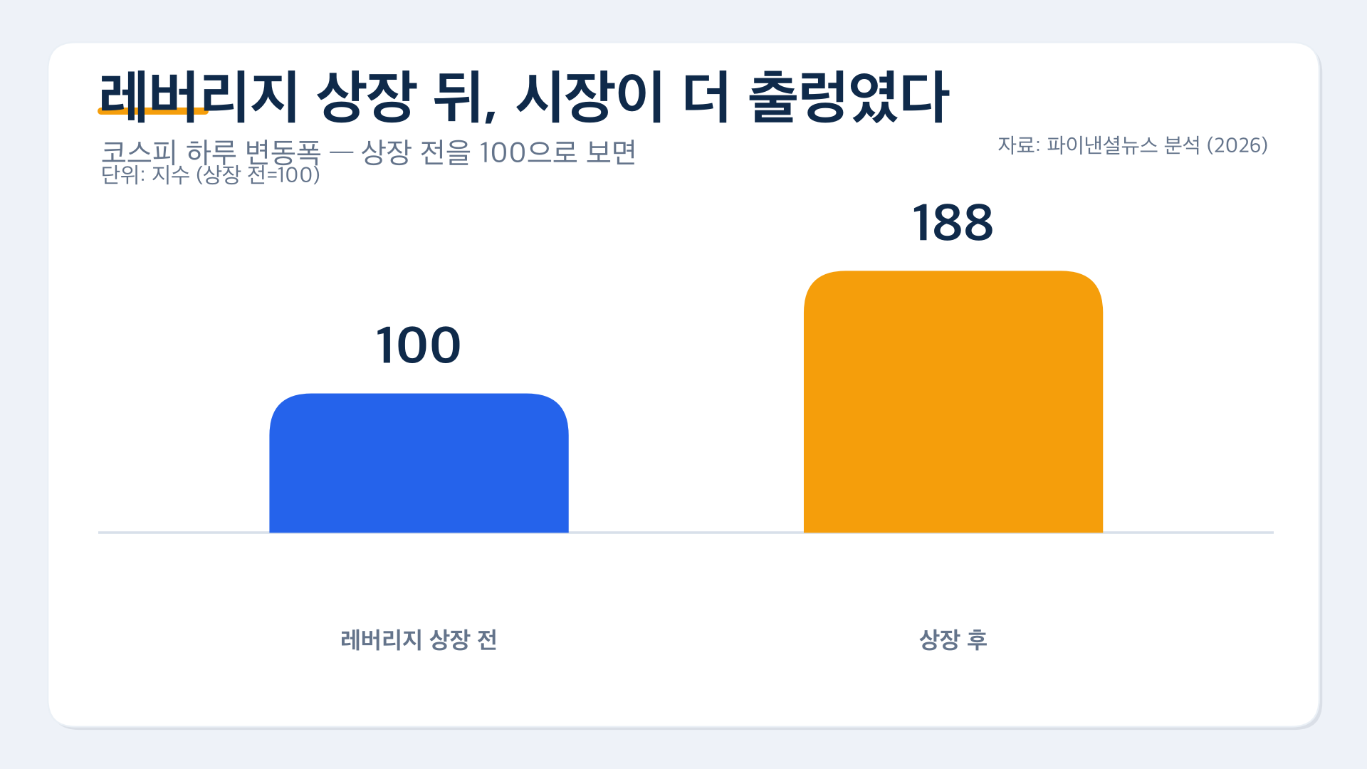 chart 03 변동폭 88퍼증가