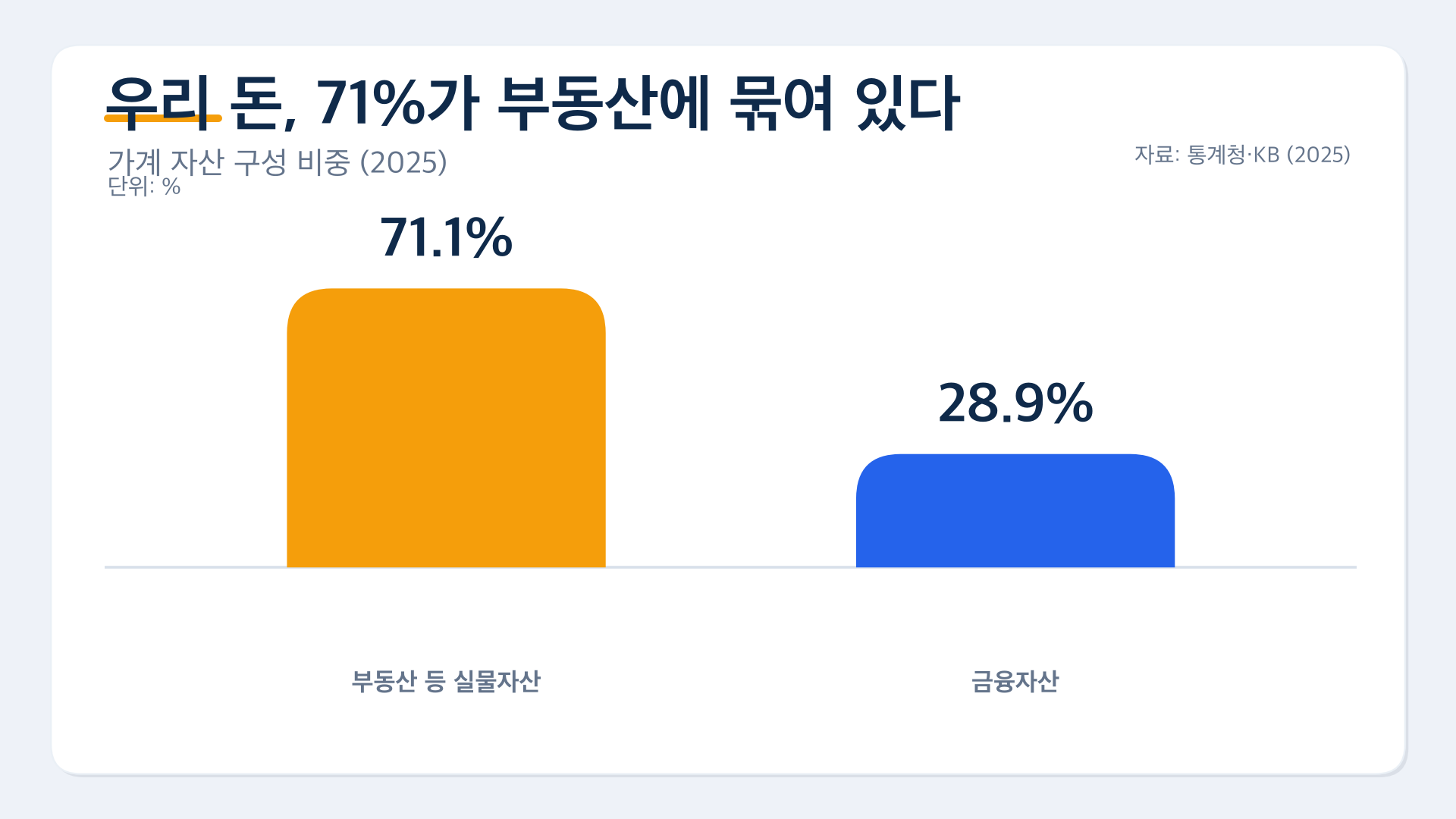 chart 01 부동산71퍼 쏠림