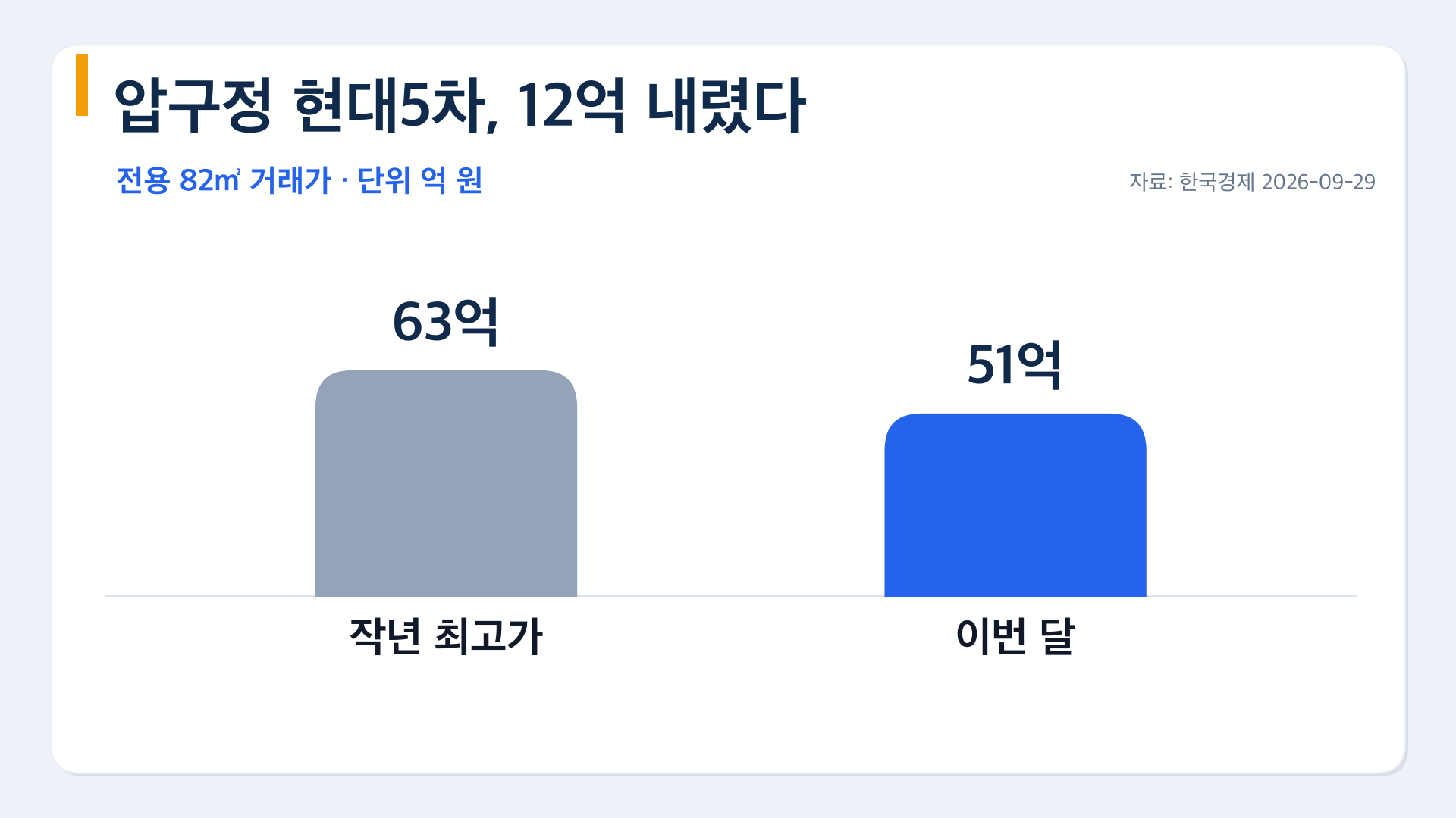 압구정 현대5차 82㎡ 작년 최고가 63억에서 이번 달 51억