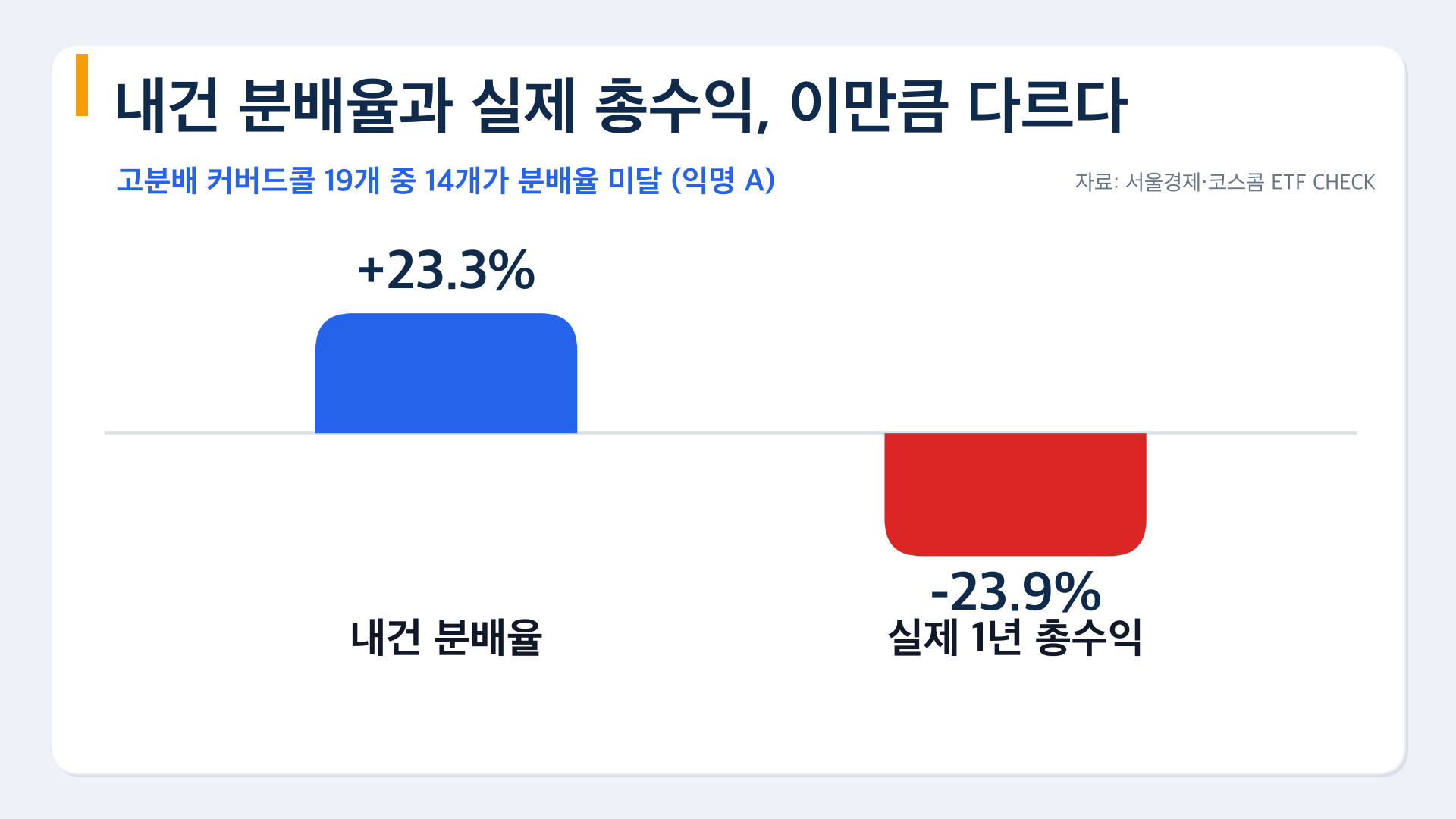 국내 커버드콜 19개 분배율과 실제 총수익의 차이