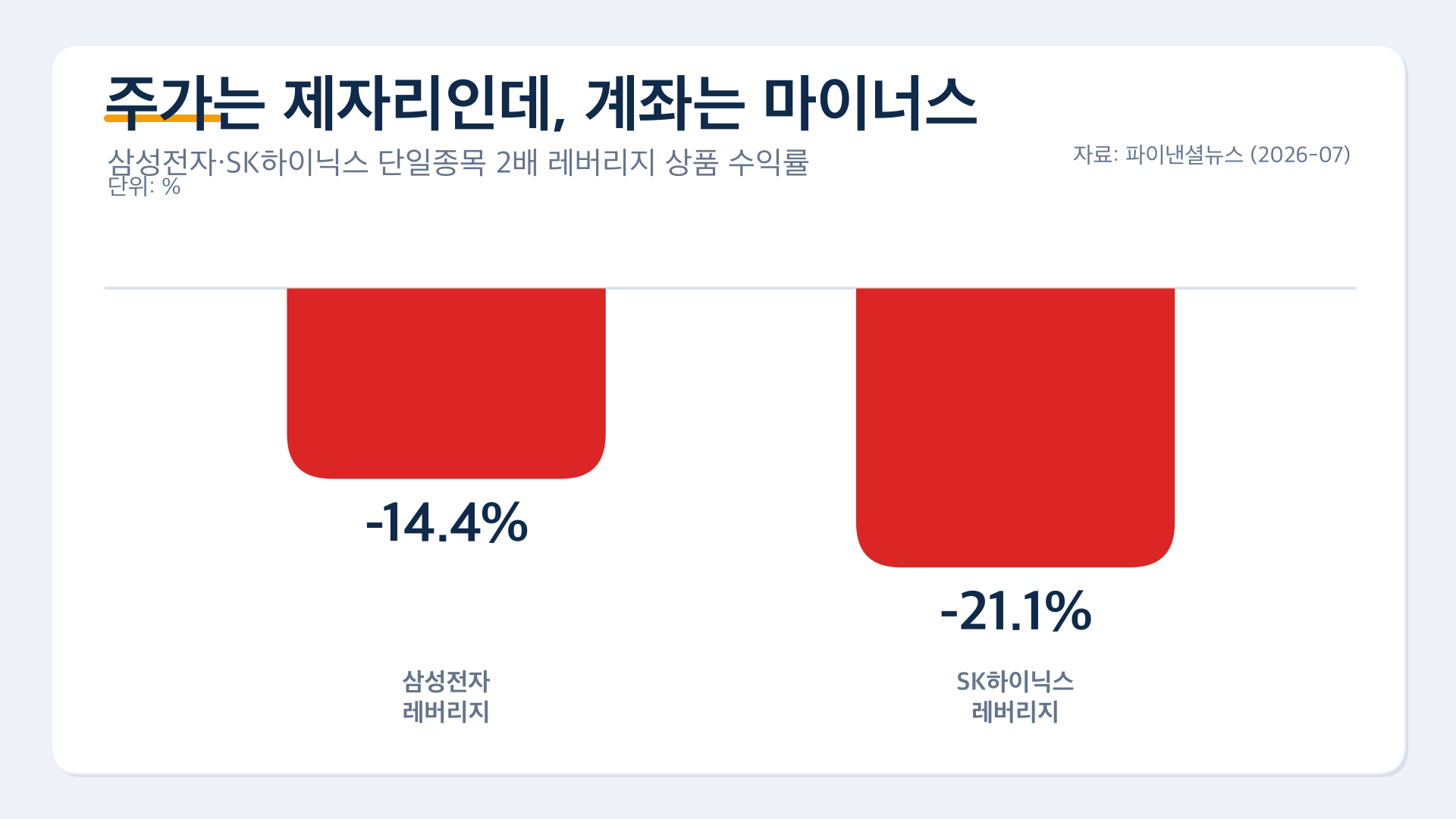chart 02 레버리지 손실