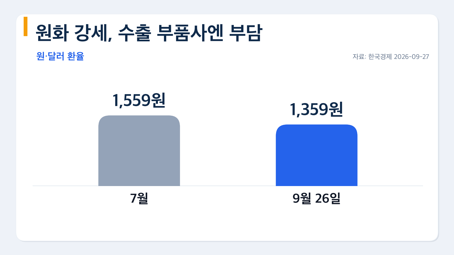원·달러 환율 7월 1,559원에서 9월 26일 1,359원으로