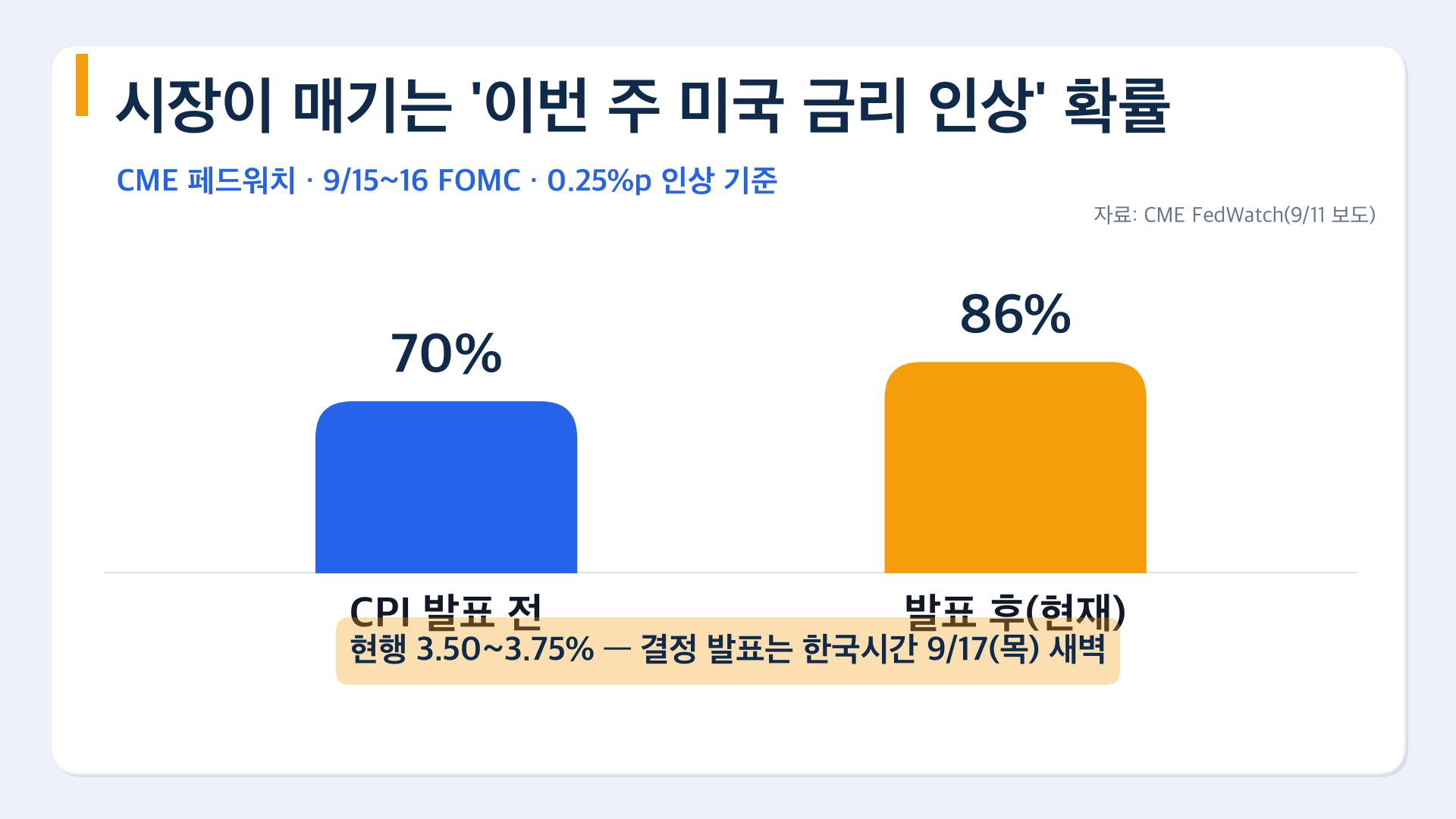 이번 주 세 나라 금리가 정해집니다 — 9월 14일 일일시황