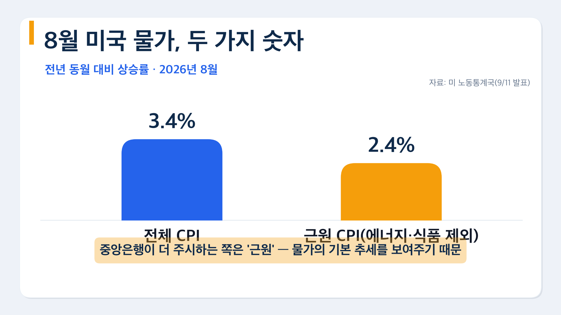 차트2 CPI 전체3.4 근원2.4