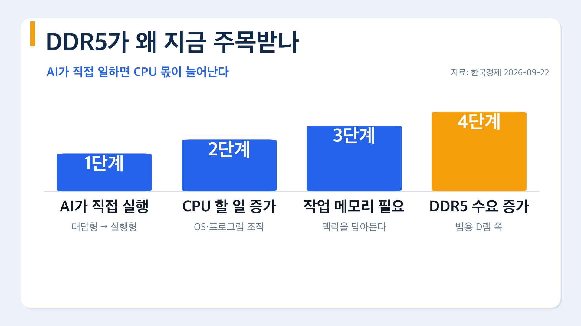 AI가 직접 일할수록 CPU와 DDR5 수요가 늘어나는 4단계