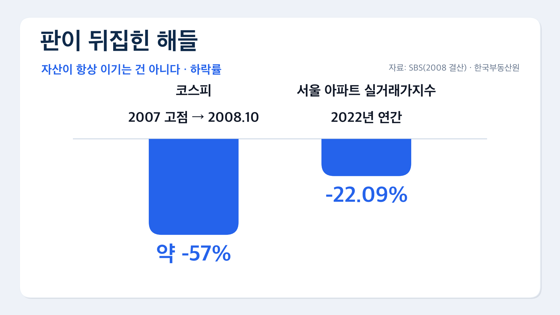 차트3 하락실측 코스피 아파트