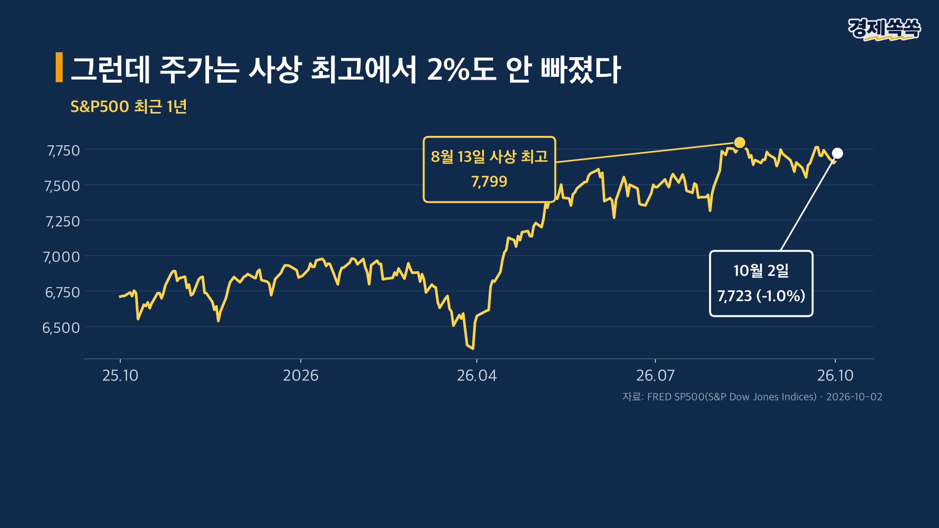 그런데 S&P500은 사상 최고에서 2%도 안 빠졌다