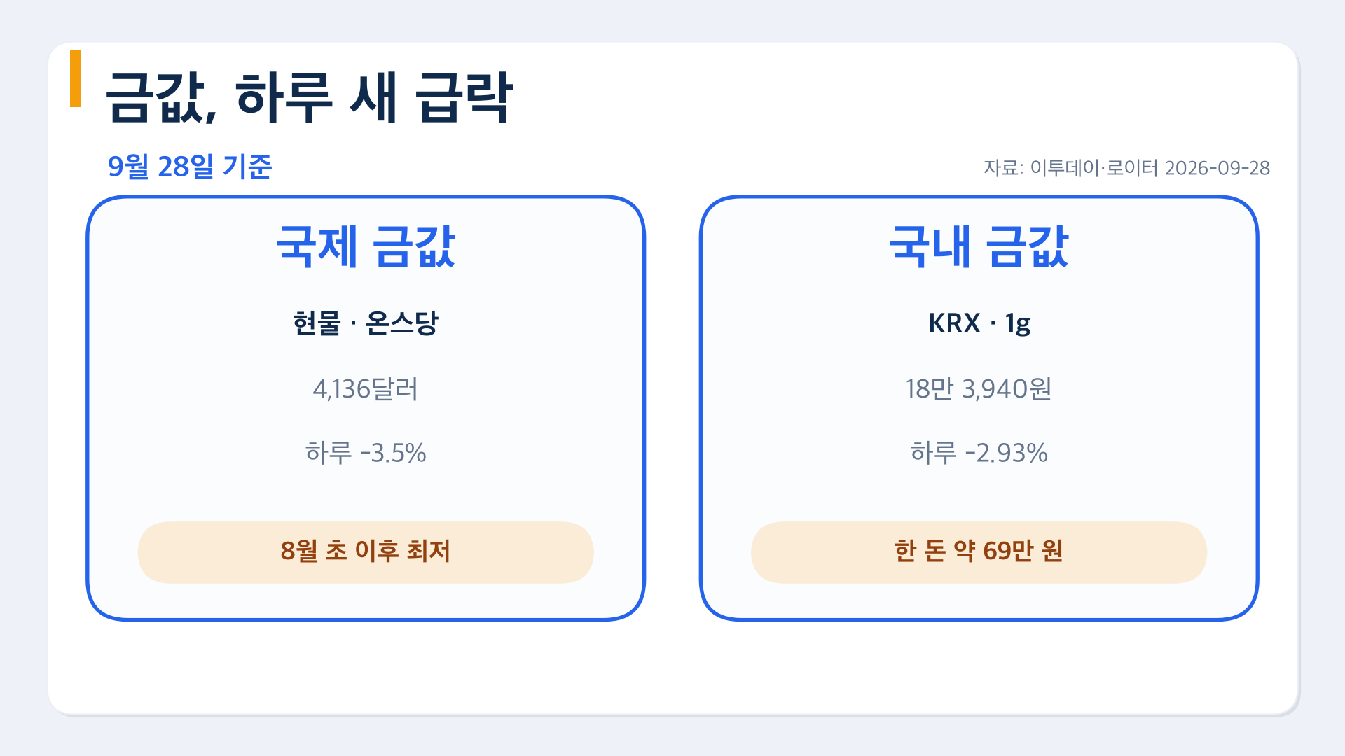 9월 28일 금값 급락, 국제 현물 4,136달러와 국내 1g 18만 3,940원