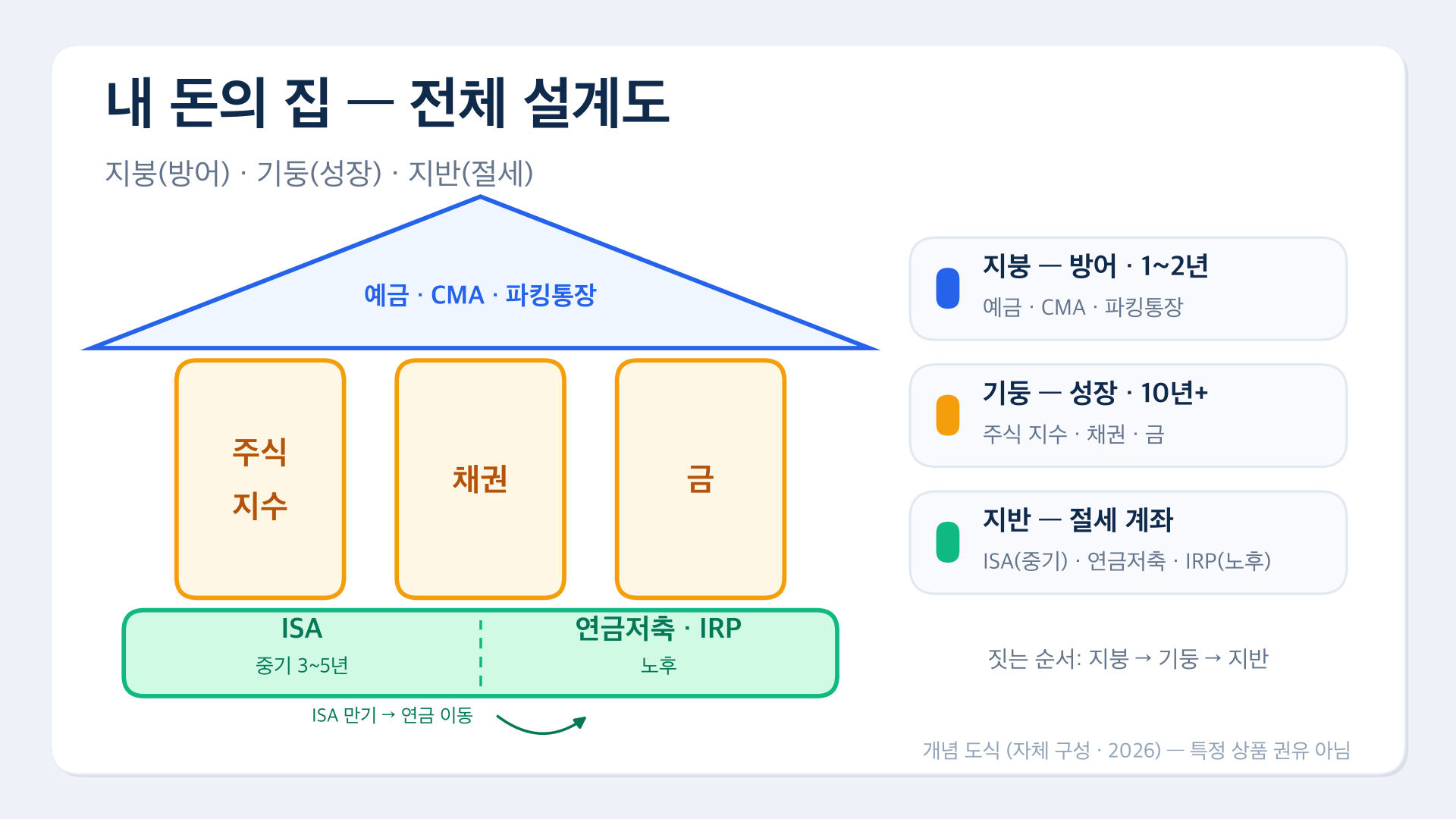 핵심2 돈의집 지붕기둥지반