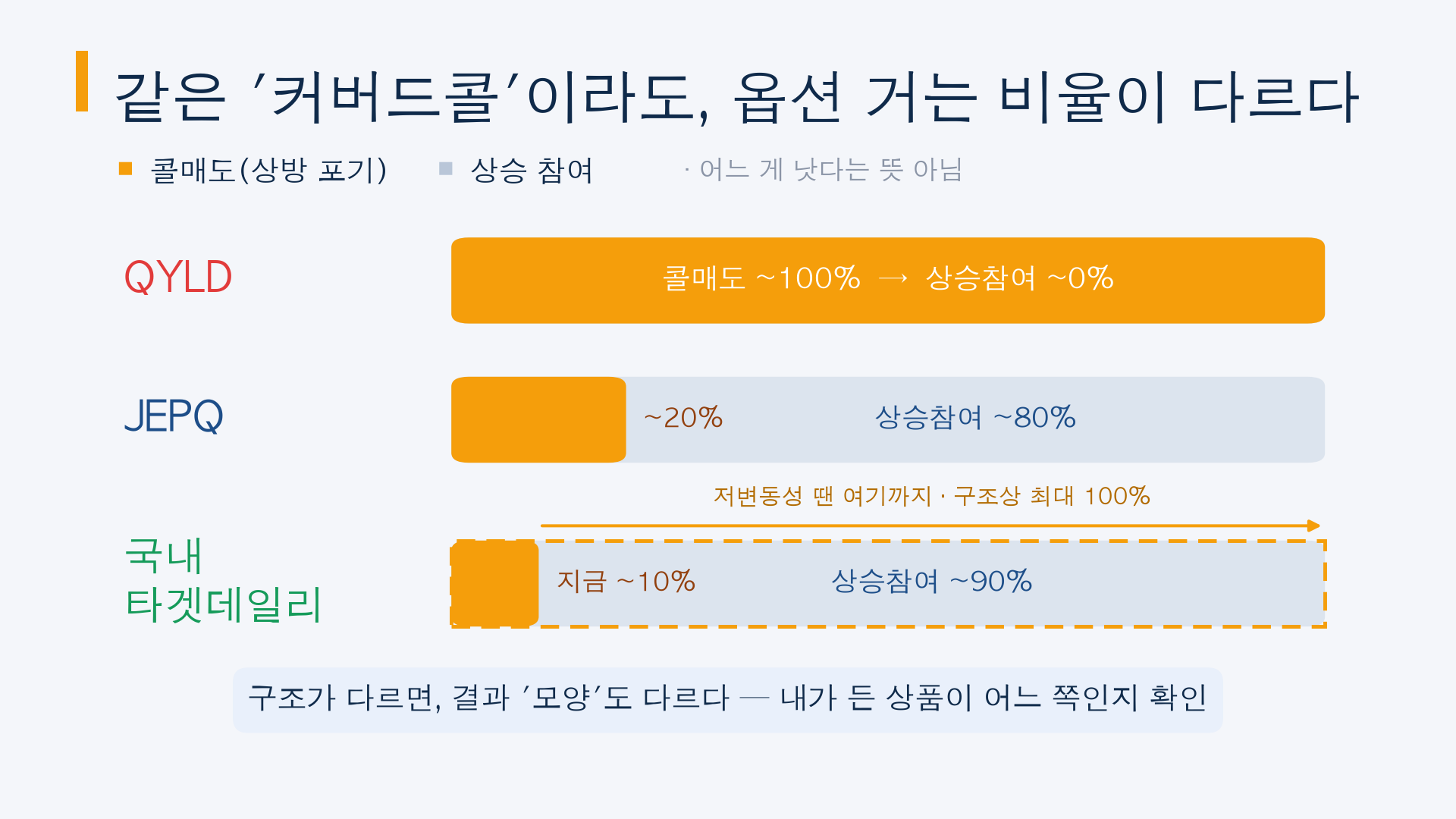 같은 커버드콜도 옵션 거는 비율이 다르다 QYLD JEPQ 국내 타겟데일리