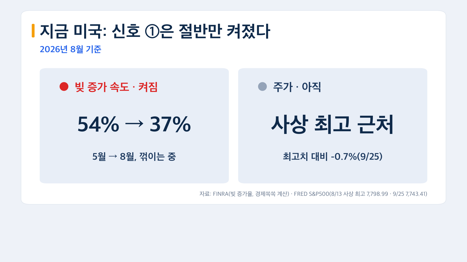 지금 미국 신호는 절반만 켜졌다 빚 증가율 54%에서 37%