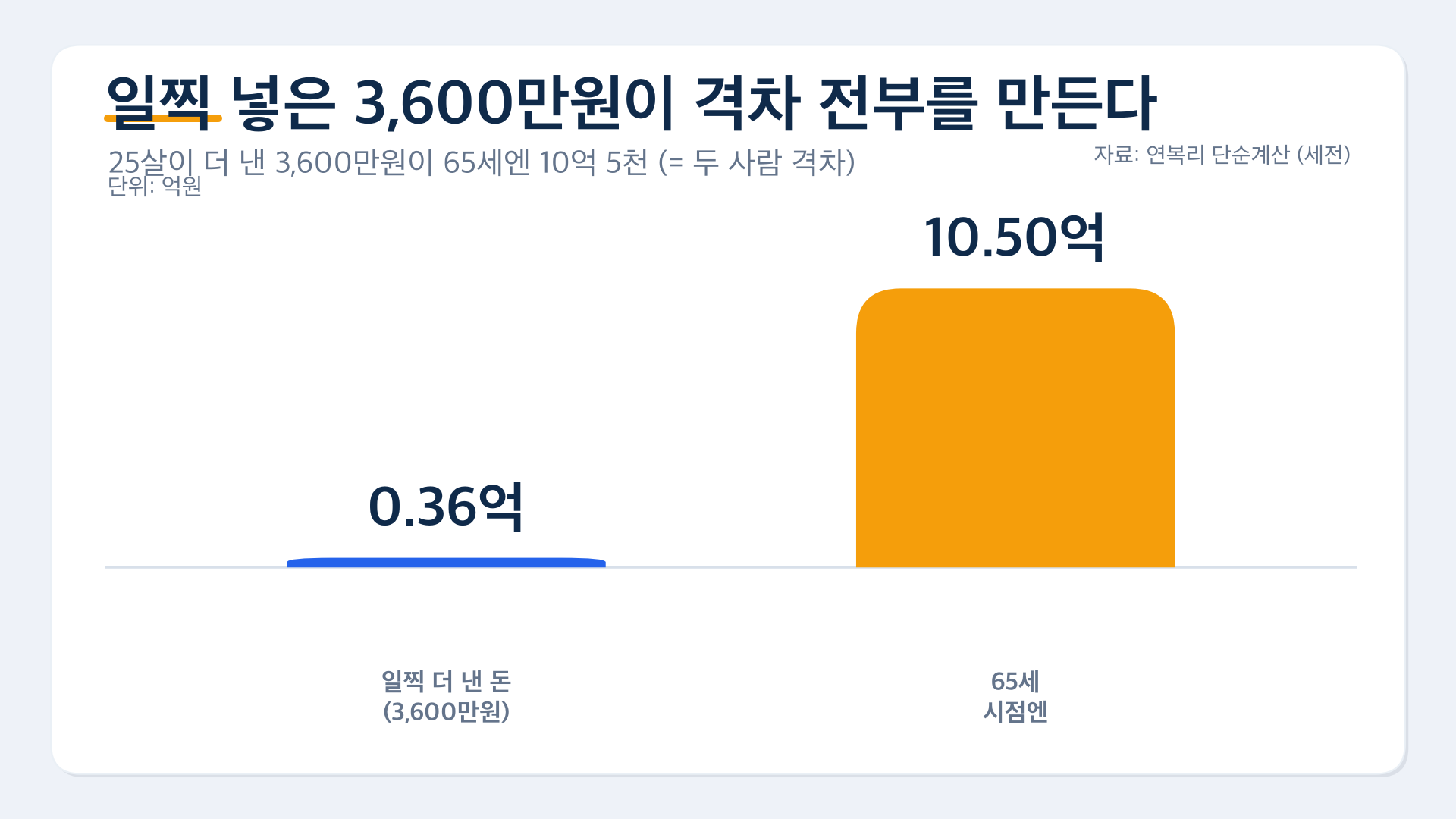 차트3 3600만원의 비밀
