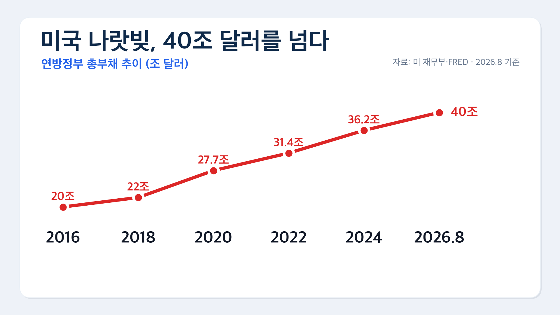 미국 나랏빚 40조 추이