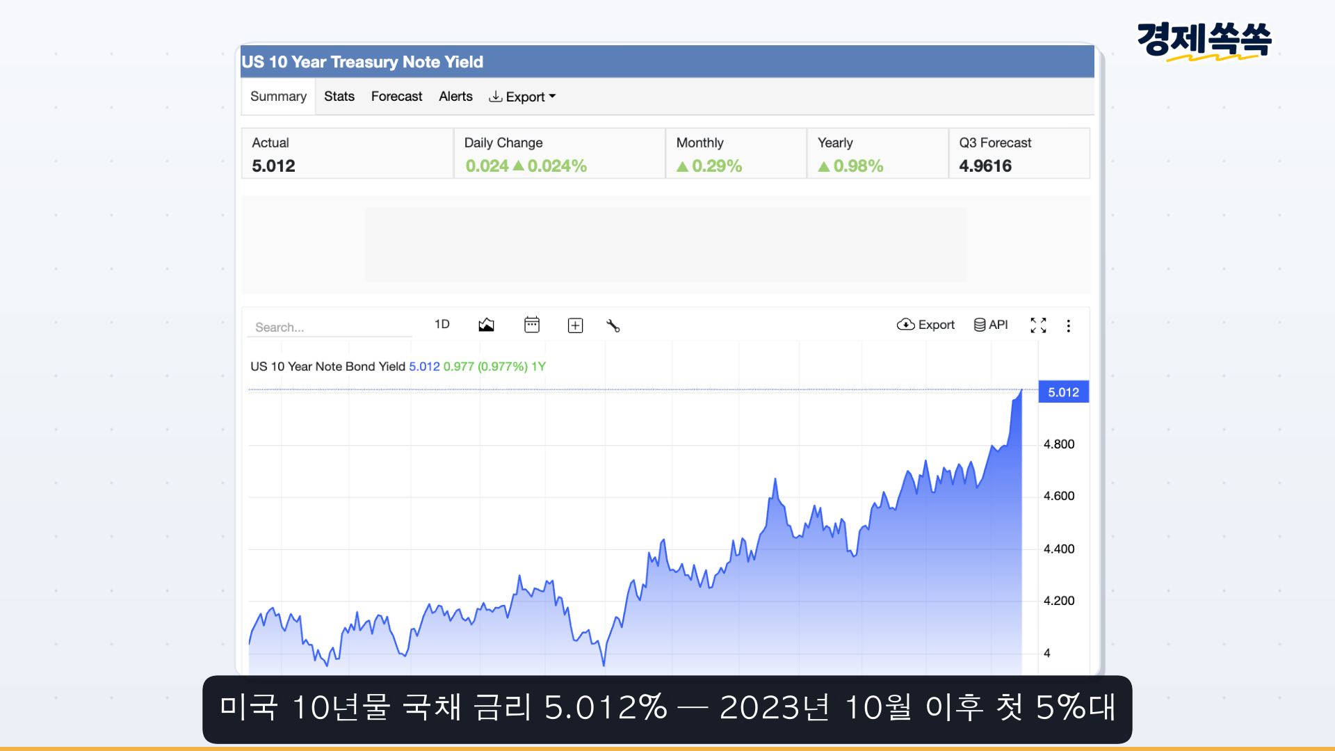 9월 15일 일일시황 — 미 국채 5% 돌파, 코스피·예금까지 온 파장