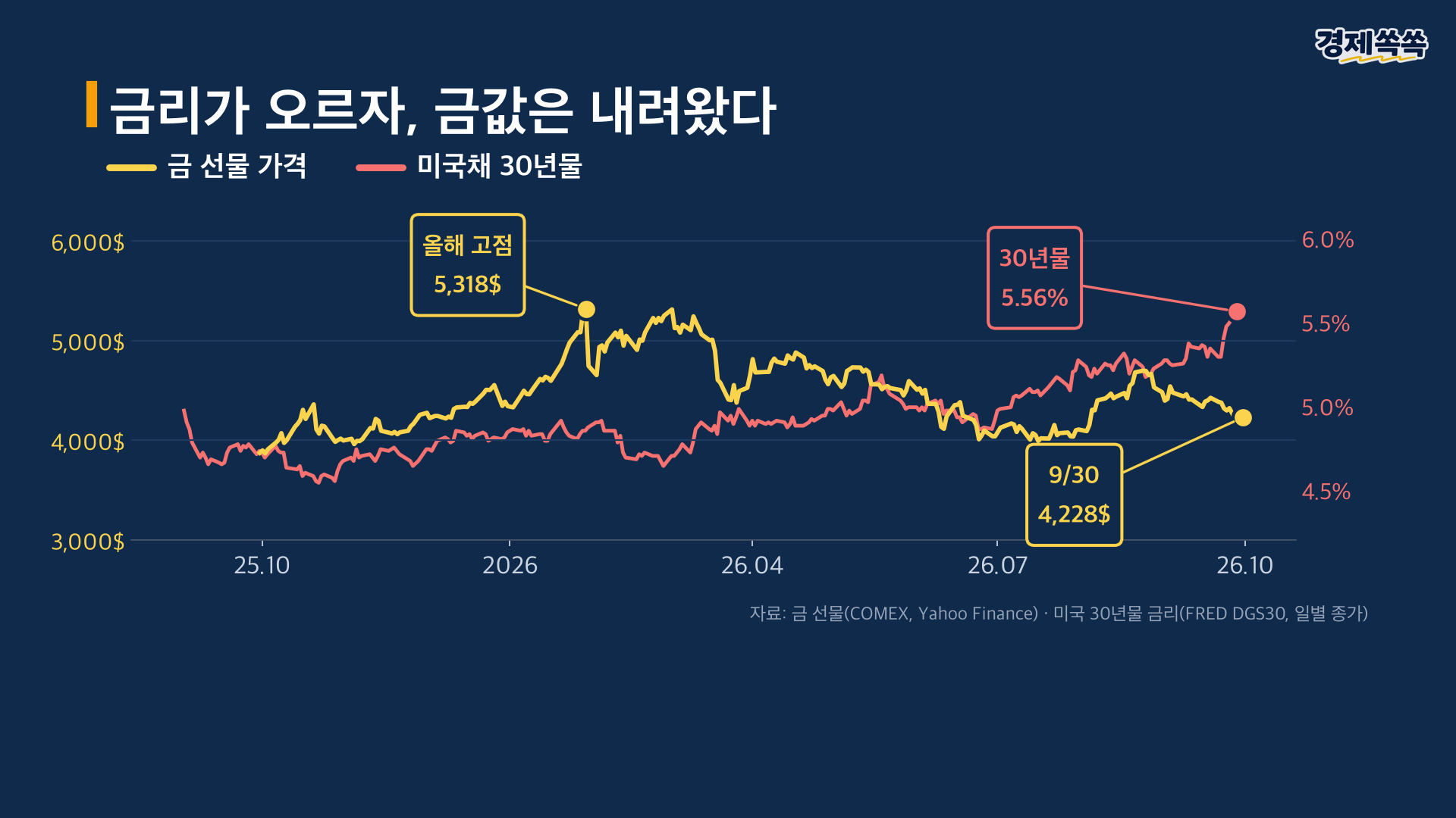 미국 30년물 금리 상승과 금 선물 가격 하락