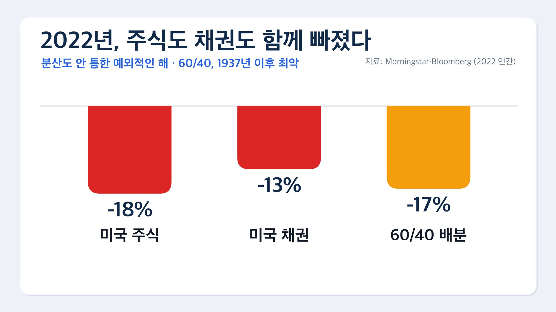 03 2022년 주식도채권도 동반하락