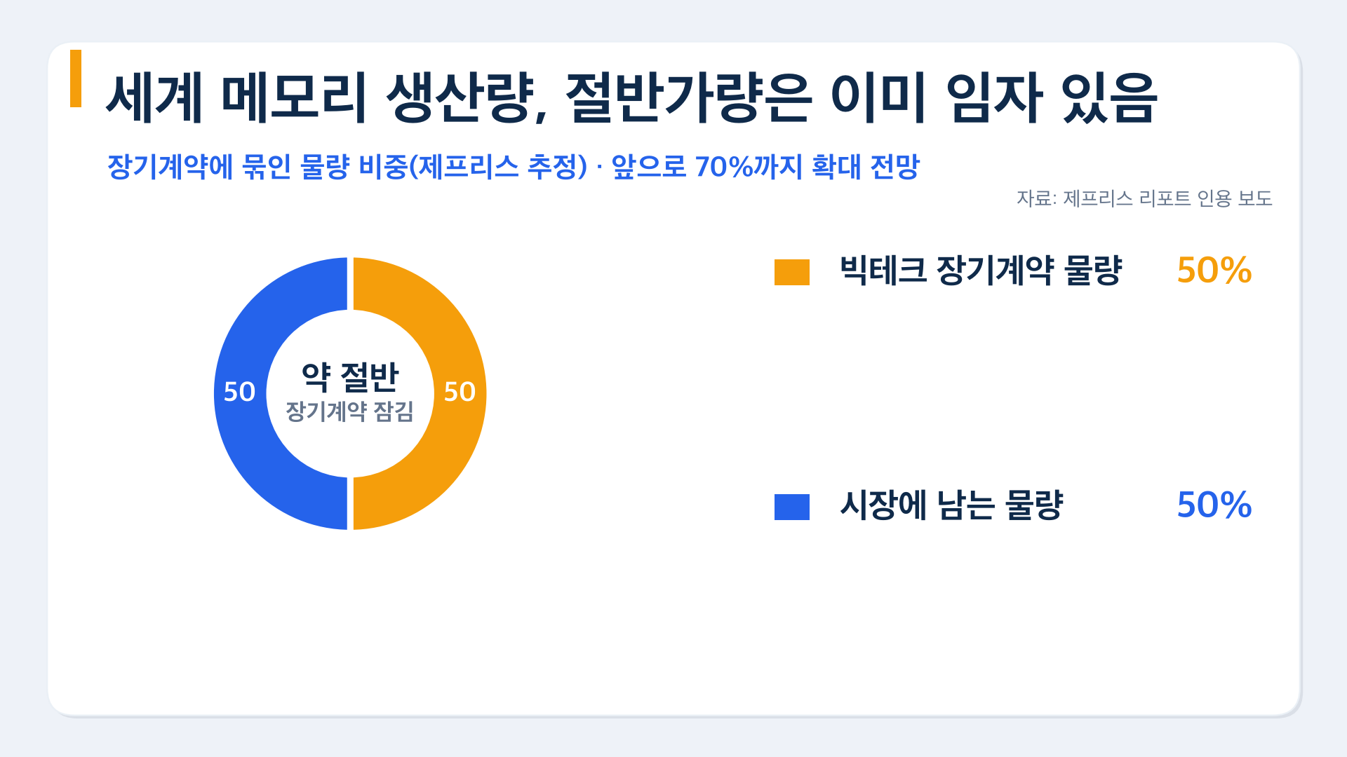 차트3 메모리생산 절반 장기계약 도넛