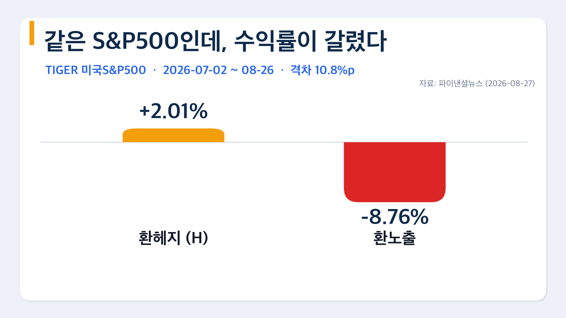 2 H vs 언헤지 수익률 갈림