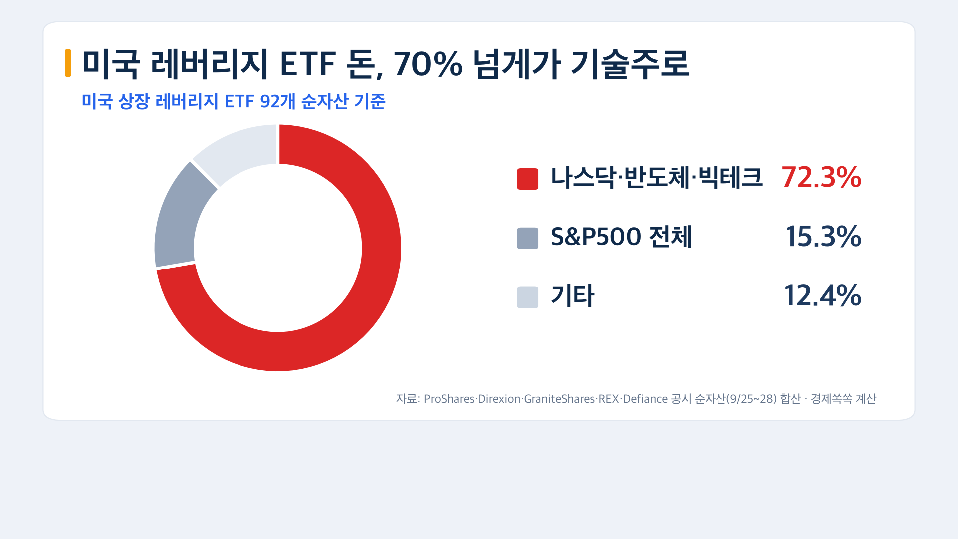 미국 레버리지 ETF 순자산 72%가 나스닥 반도체 빅테크