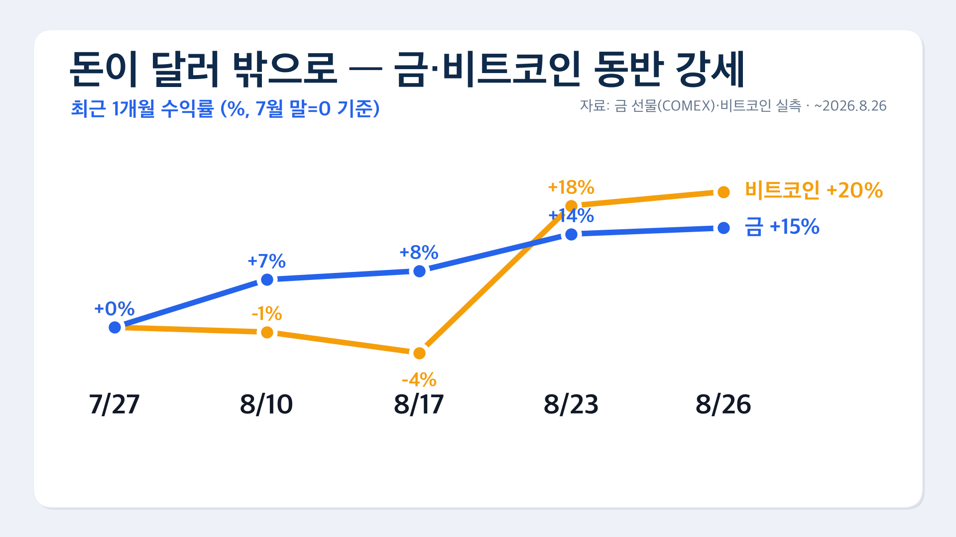 금 비트코인 1개월 동반랠리
