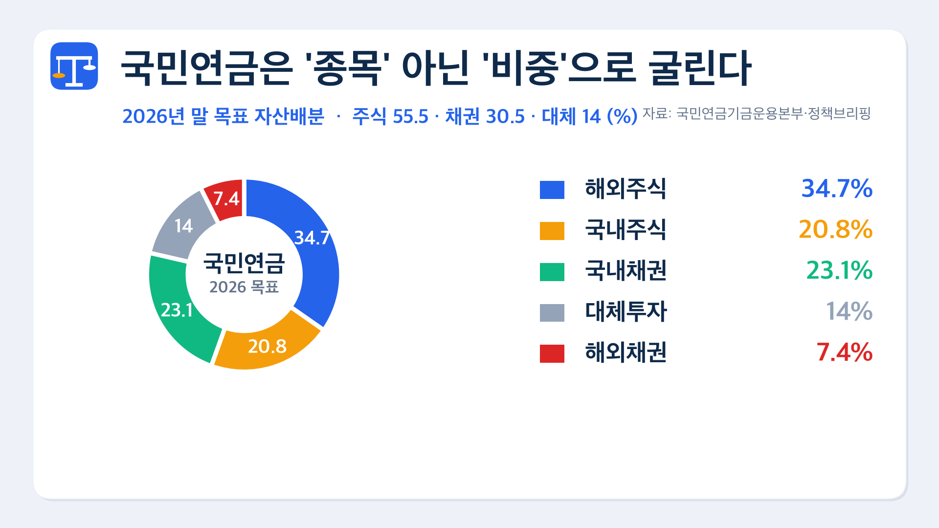 02 국민연금 목표비중 도넛