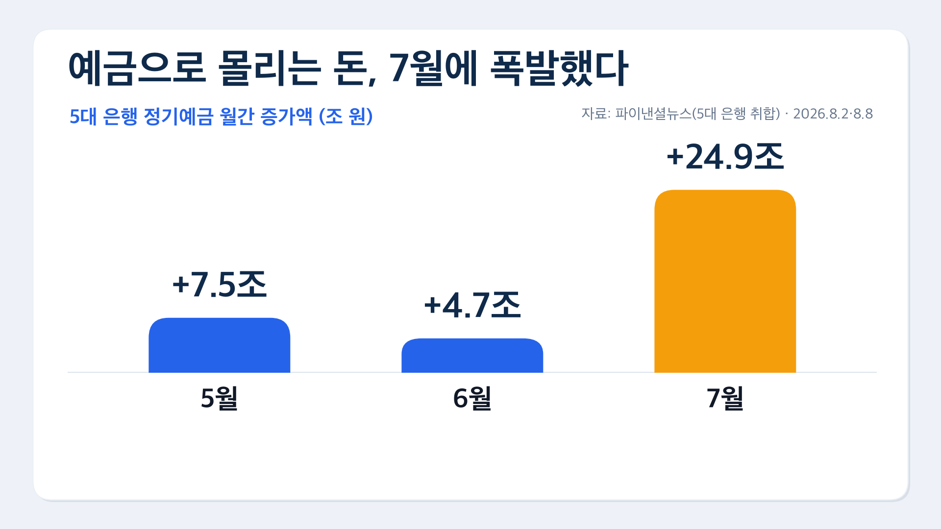 예금으로 몰리는 돈 7월 25조