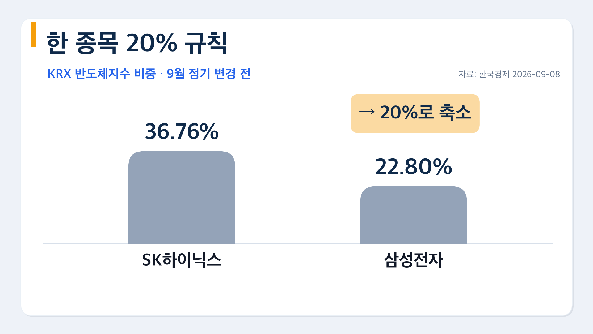 KRX 반도체지수 9월 변경 전 비중 SK하이닉스 36.76%, 삼성전자 22.80%