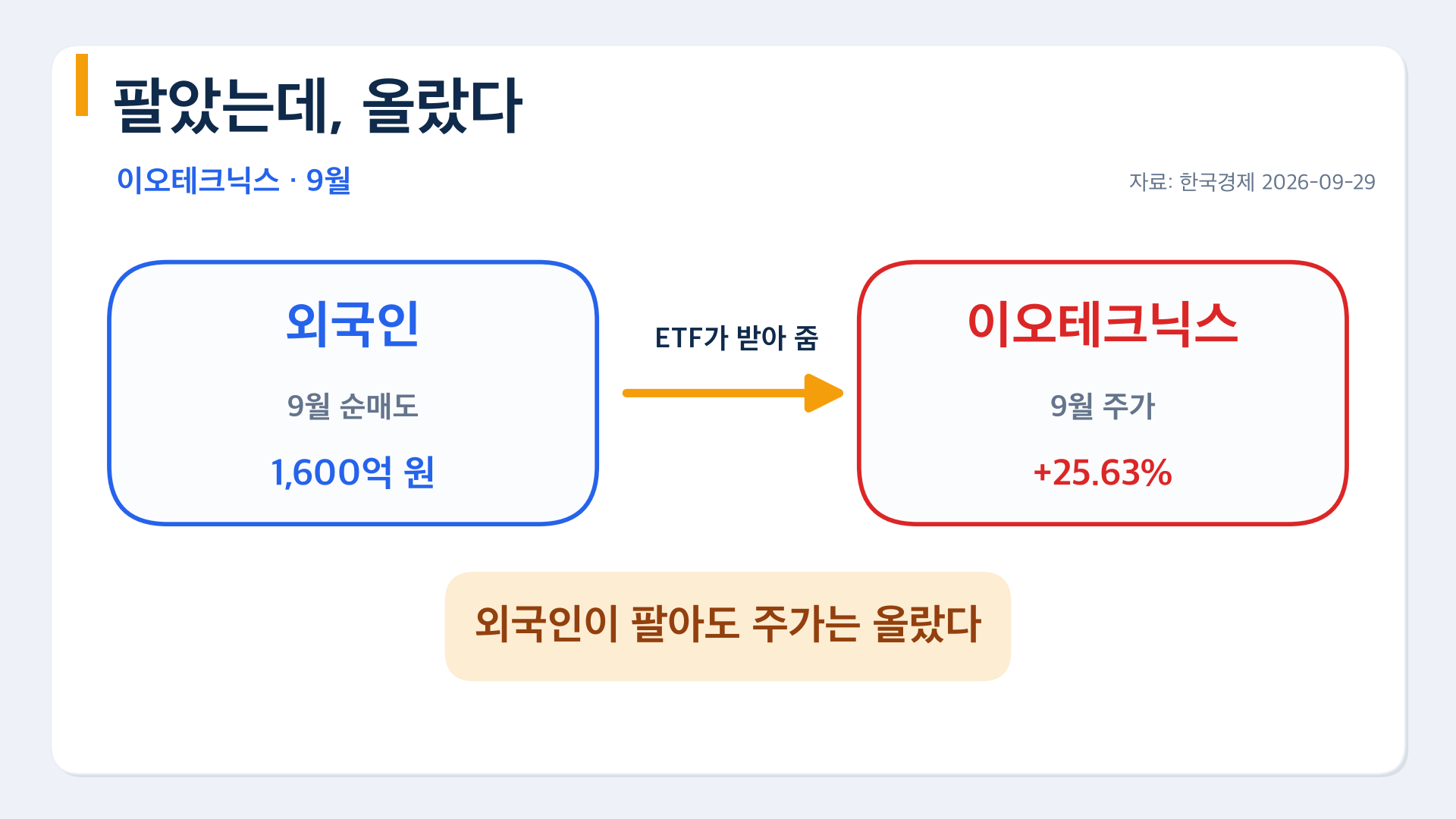 외국인 1,600억 순매도에도 이오테크닉스 9월 25.63% 상승