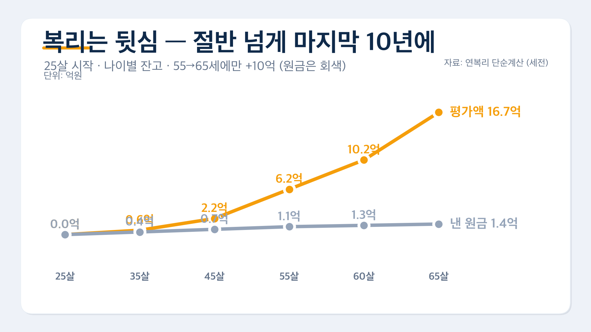 차트2 복리뒷심 성장곡선