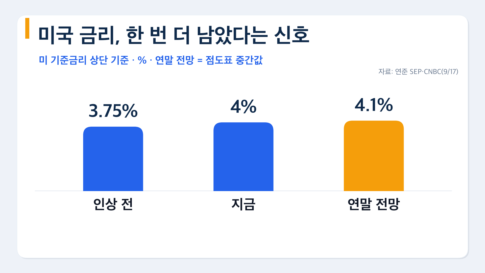 미금리경로 3.75 4.0 4.1