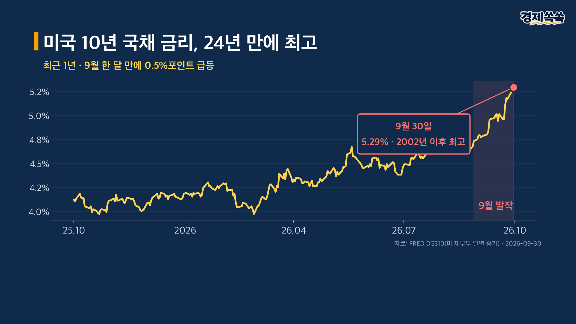 미국 10년 국채 금리 24년 만에 최고 9월 한 달 0.5%포인트 급등