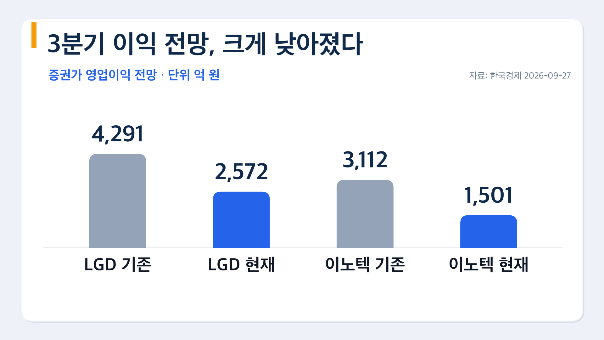LG디스플레이·LG이노텍 3분기 영업이익 전망 하향